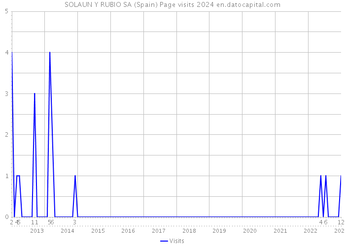 SOLAUN Y RUBIO SA (Spain) Page visits 2024 