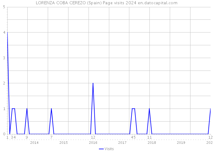 LORENZA COBA CEREZO (Spain) Page visits 2024 