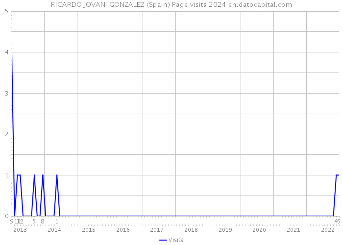 RICARDO JOVANI GONZALEZ (Spain) Page visits 2024 
