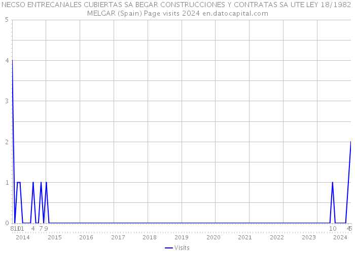 NECSO ENTRECANALES CUBIERTAS SA BEGAR CONSTRUCCIONES Y CONTRATAS SA UTE LEY 18/1982 MELGAR (Spain) Page visits 2024 