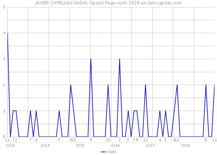 JAVIER CAPELLAN NADAL (Spain) Page visits 2024 