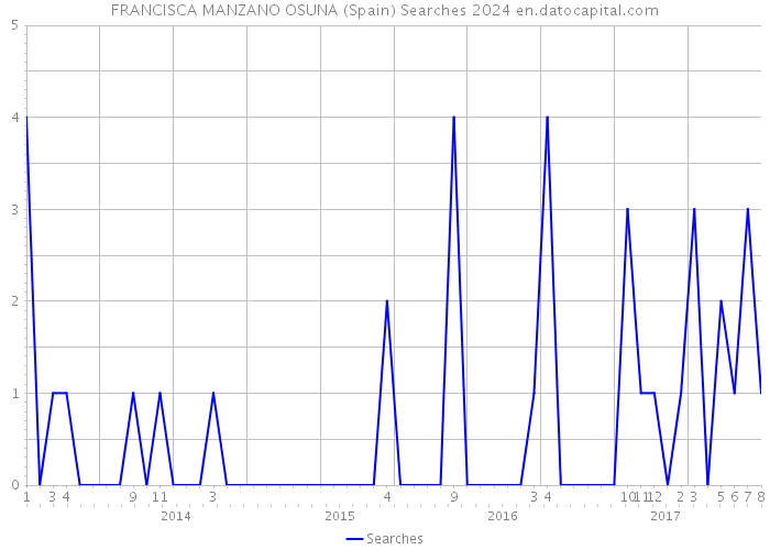 FRANCISCA MANZANO OSUNA (Spain) Searches 2024 