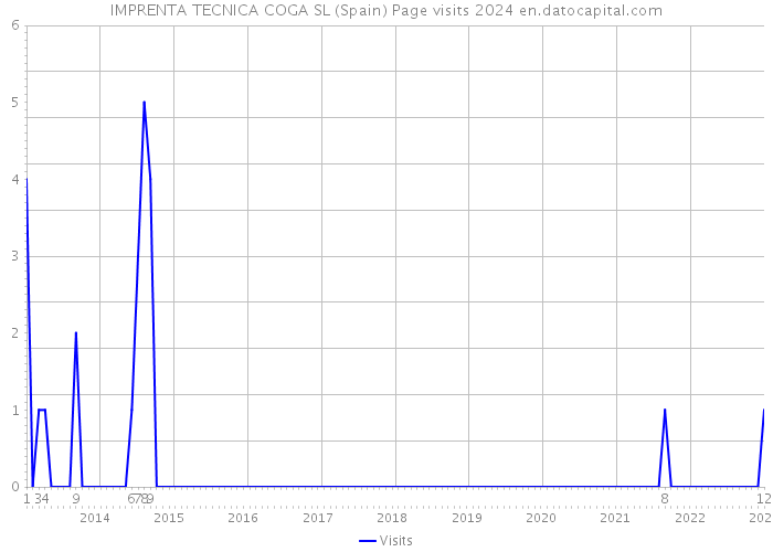 IMPRENTA TECNICA COGA SL (Spain) Page visits 2024 