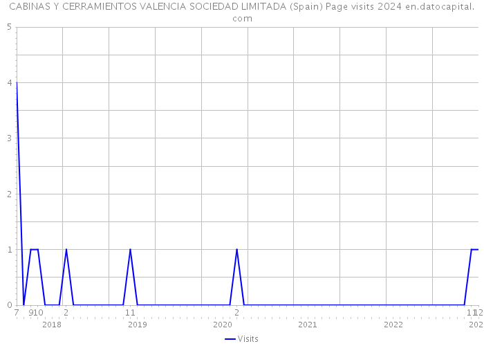 CABINAS Y CERRAMIENTOS VALENCIA SOCIEDAD LIMITADA (Spain) Page visits 2024 
