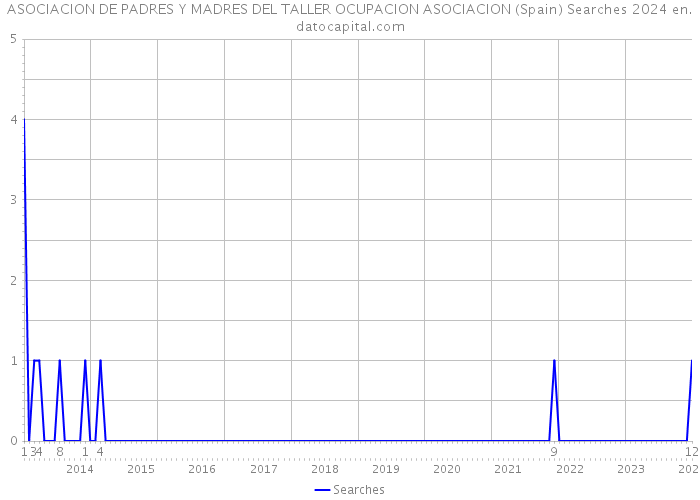 ASOCIACION DE PADRES Y MADRES DEL TALLER OCUPACION ASOCIACION (Spain) Searches 2024 