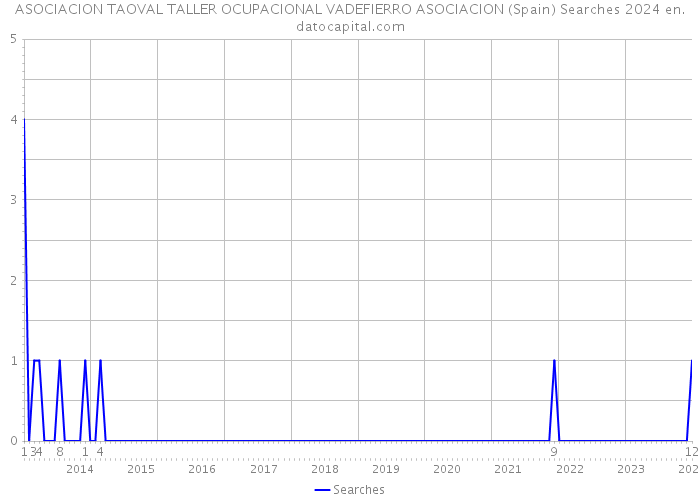 ASOCIACION TAOVAL TALLER OCUPACIONAL VADEFIERRO ASOCIACION (Spain) Searches 2024 
