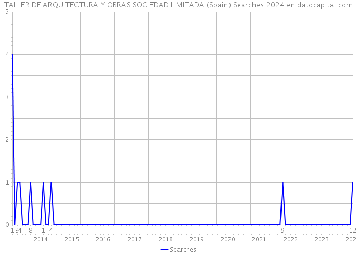TALLER DE ARQUITECTURA Y OBRAS SOCIEDAD LIMITADA (Spain) Searches 2024 