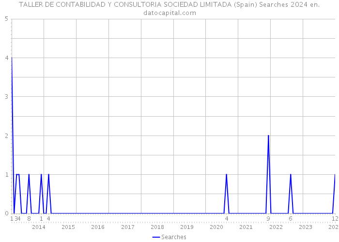 TALLER DE CONTABILIDAD Y CONSULTORIA SOCIEDAD LIMITADA (Spain) Searches 2024 