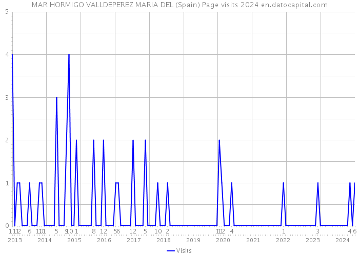 MAR HORMIGO VALLDEPEREZ MARIA DEL (Spain) Page visits 2024 