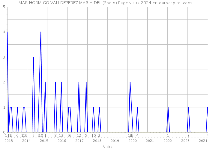 MAR HORMIGO VALLDEPEREZ MARIA DEL (Spain) Page visits 2024 