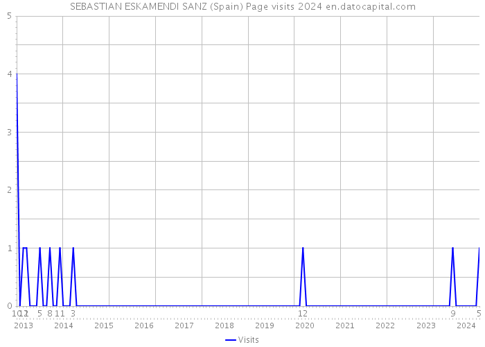 SEBASTIAN ESKAMENDI SANZ (Spain) Page visits 2024 