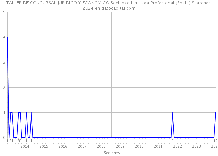 TALLER DE CONCURSAL JURIDICO Y ECONOMICO Sociedad Limitada Profesional (Spain) Searches 2024 