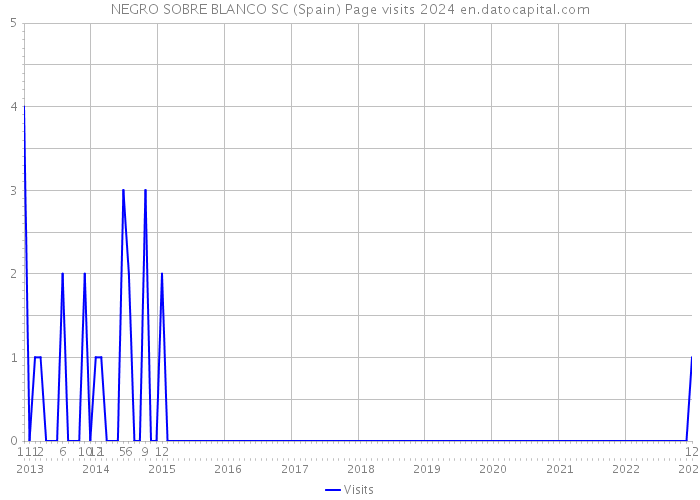 NEGRO SOBRE BLANCO SC (Spain) Page visits 2024 