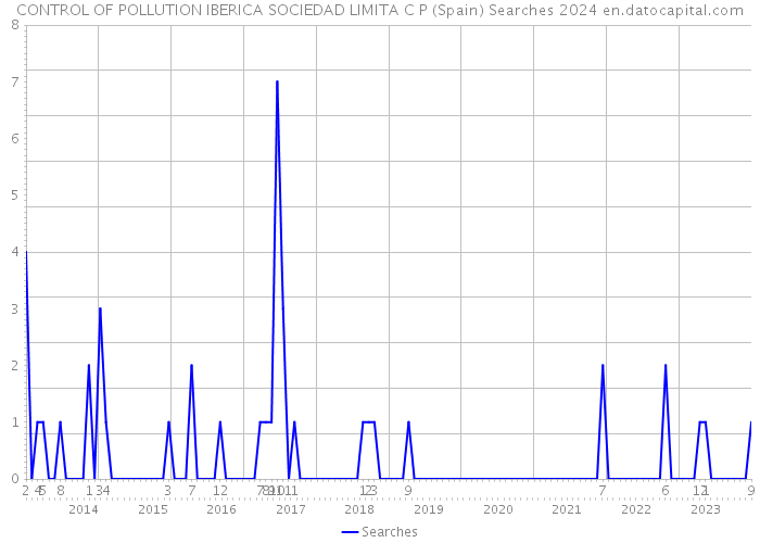 CONTROL OF POLLUTION IBERICA SOCIEDAD LIMITA C P (Spain) Searches 2024 