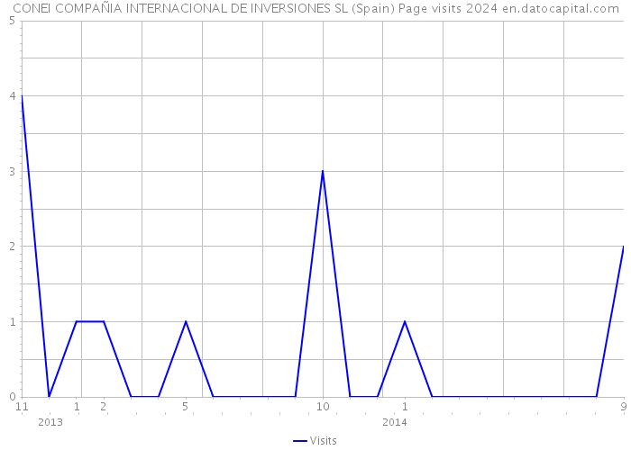 CONEI COMPAÑIA INTERNACIONAL DE INVERSIONES SL (Spain) Page visits 2024 