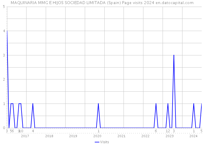 MAQUINARIA MMG E HIJOS SOCIEDAD LIMITADA (Spain) Page visits 2024 