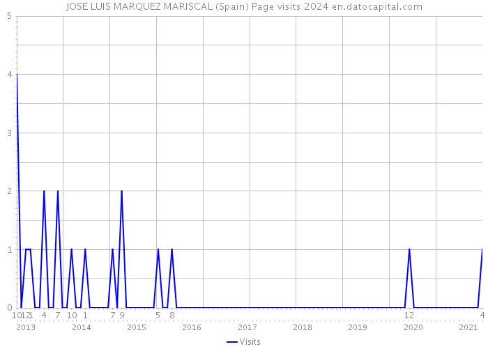 JOSE LUIS MARQUEZ MARISCAL (Spain) Page visits 2024 