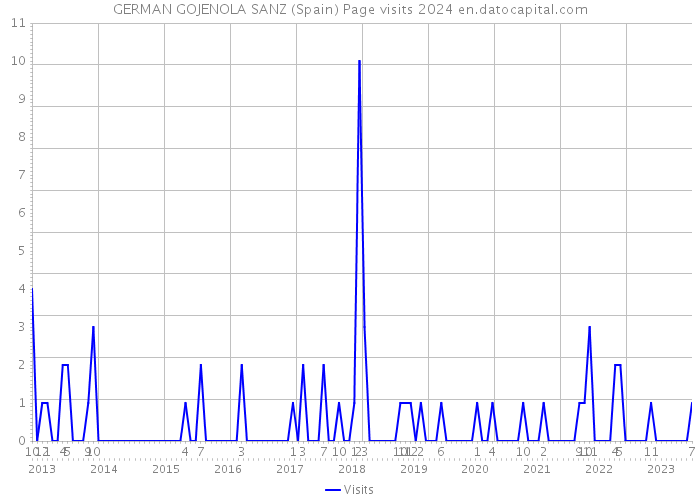 GERMAN GOJENOLA SANZ (Spain) Page visits 2024 