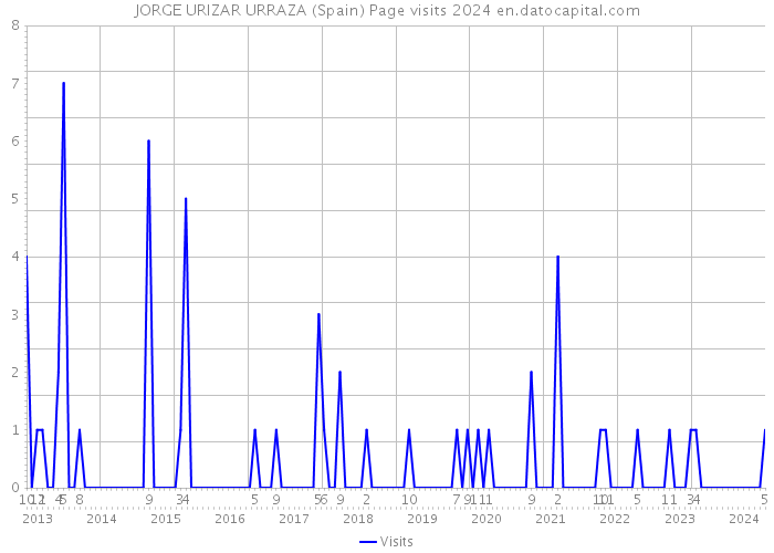 JORGE URIZAR URRAZA (Spain) Page visits 2024 