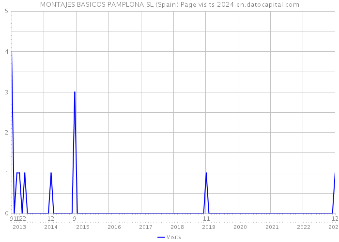 MONTAJES BASICOS PAMPLONA SL (Spain) Page visits 2024 