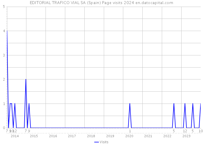 EDITORIAL TRAFICO VIAL SA (Spain) Page visits 2024 