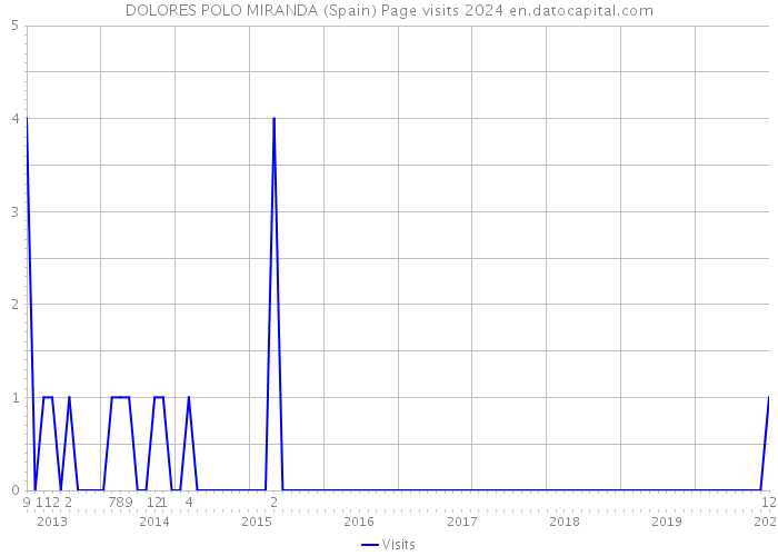 DOLORES POLO MIRANDA (Spain) Page visits 2024 
