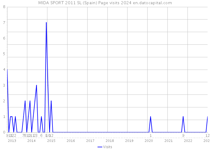 MIDA SPORT 2011 SL (Spain) Page visits 2024 