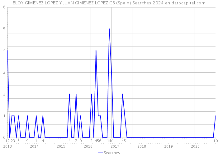 ELOY GIMENEZ LOPEZ Y JUAN GIMENEZ LOPEZ CB (Spain) Searches 2024 