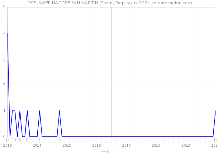 JOSE JAVIER NAGORE SAN MARTIN (Spain) Page visits 2024 