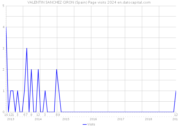 VALENTIN SANCHEZ GIRON (Spain) Page visits 2024 
