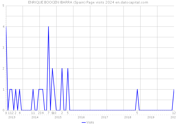 ENRIQUE BOOGEN IBARRA (Spain) Page visits 2024 
