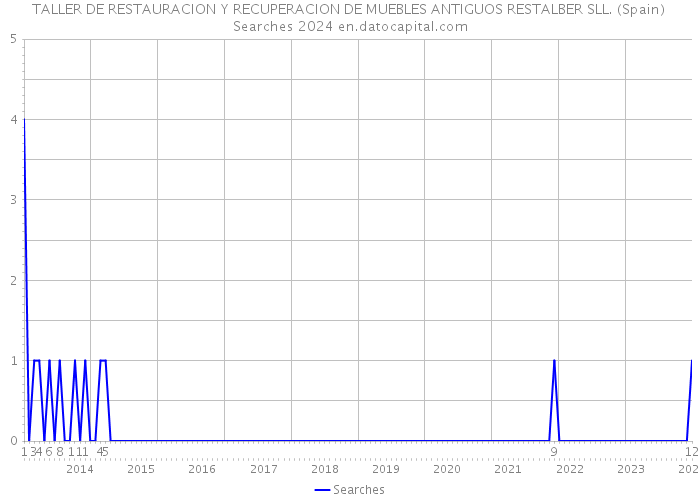 TALLER DE RESTAURACION Y RECUPERACION DE MUEBLES ANTIGUOS RESTALBER SLL. (Spain) Searches 2024 