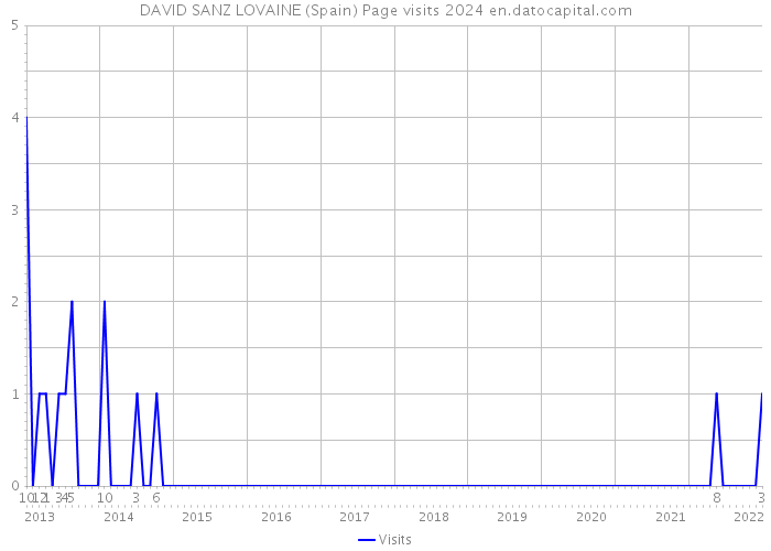DAVID SANZ LOVAINE (Spain) Page visits 2024 