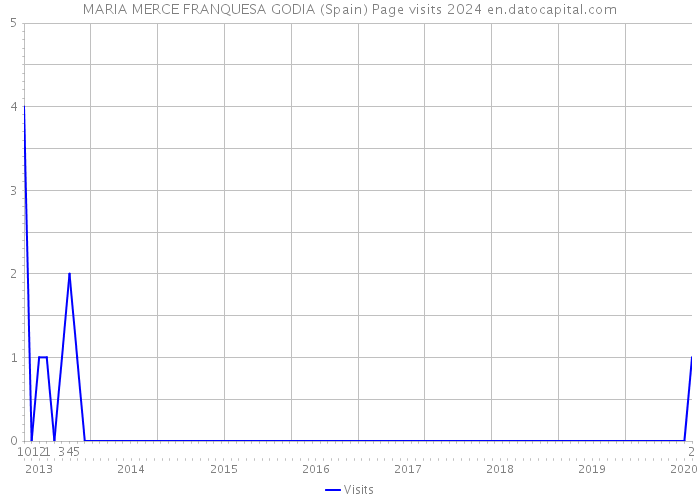 MARIA MERCE FRANQUESA GODIA (Spain) Page visits 2024 