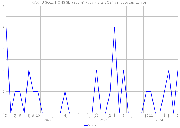 KAKTU SOLUTIONS SL. (Spain) Page visits 2024 