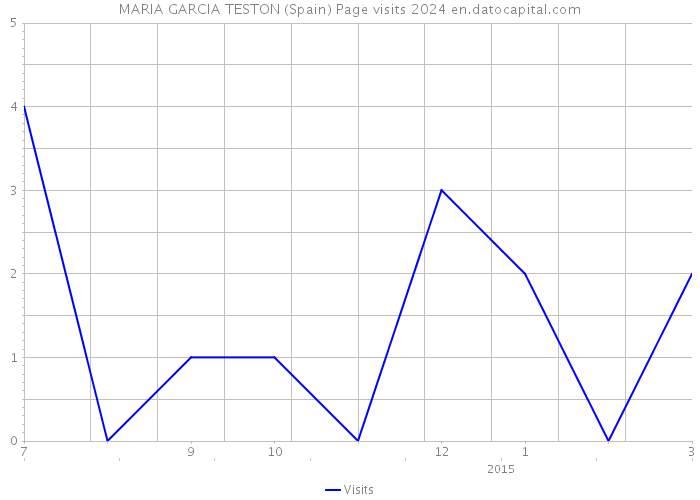 MARIA GARCIA TESTON (Spain) Page visits 2024 