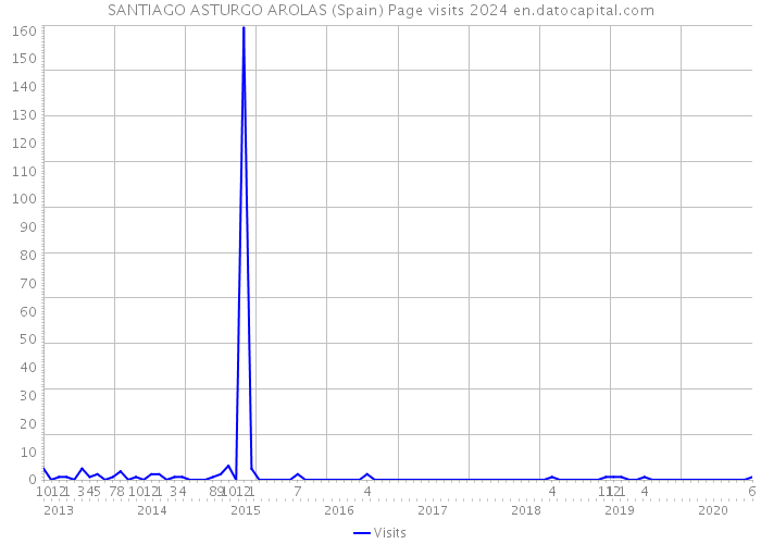 SANTIAGO ASTURGO AROLAS (Spain) Page visits 2024 