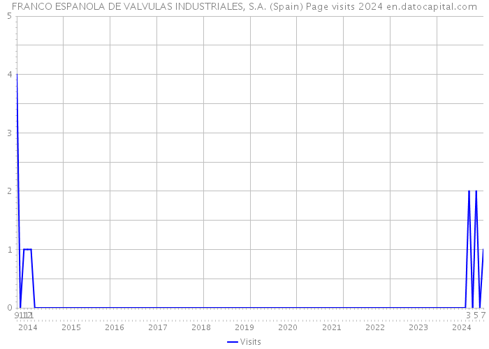 FRANCO ESPANOLA DE VALVULAS INDUSTRIALES, S.A. (Spain) Page visits 2024 