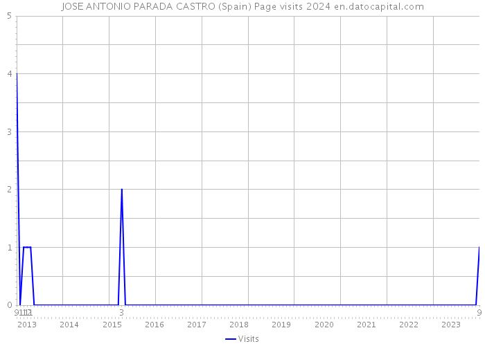 JOSE ANTONIO PARADA CASTRO (Spain) Page visits 2024 