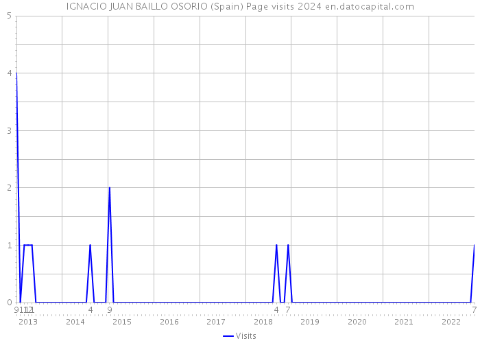IGNACIO JUAN BAILLO OSORIO (Spain) Page visits 2024 