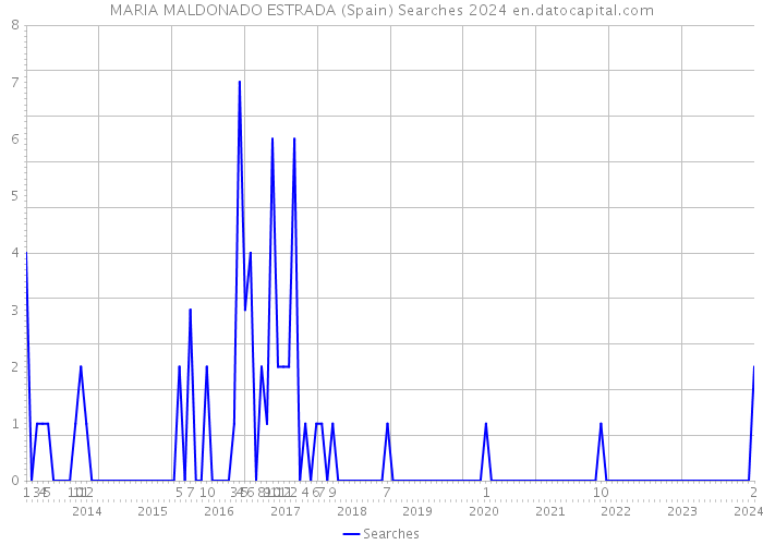 MARIA MALDONADO ESTRADA (Spain) Searches 2024 