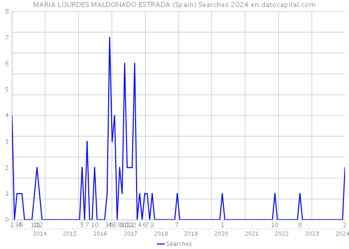 MARIA LOURDES MALDONADO ESTRADA (Spain) Searches 2024 