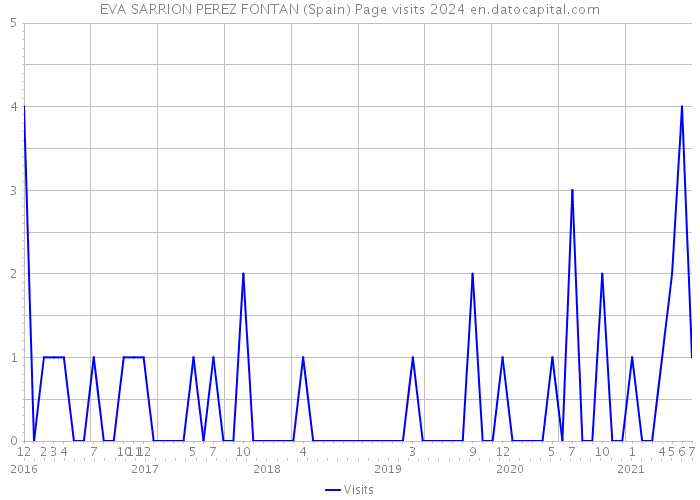 EVA SARRION PEREZ FONTAN (Spain) Page visits 2024 