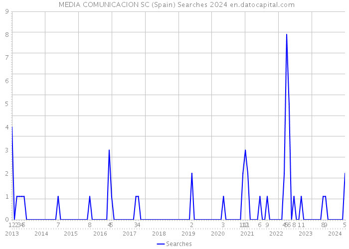 + MEDIA COMUNICACION SC (Spain) Searches 2024 