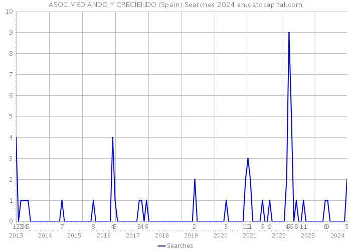 ASOC MEDIANDO Y CRECIENDO (Spain) Searches 2024 