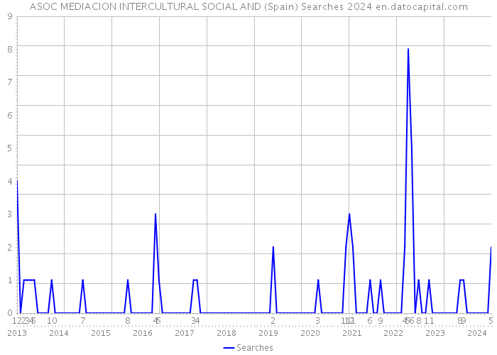 ASOC MEDIACION INTERCULTURAL SOCIAL AND (Spain) Searches 2024 