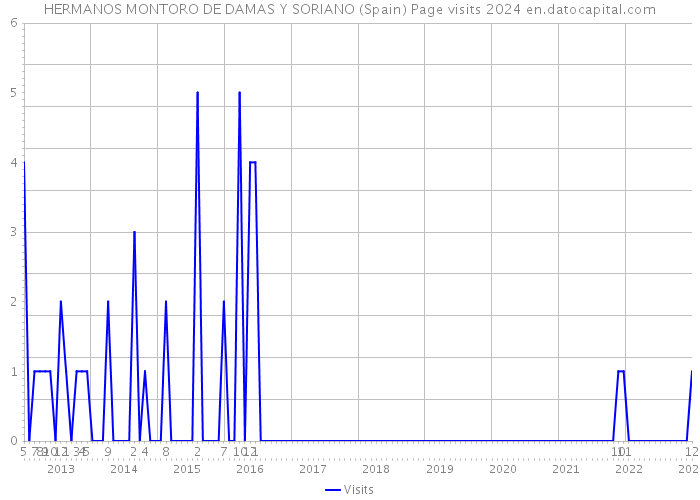 HERMANOS MONTORO DE DAMAS Y SORIANO (Spain) Page visits 2024 