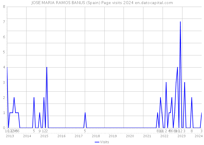 JOSE MARIA RAMOS BANUS (Spain) Page visits 2024 