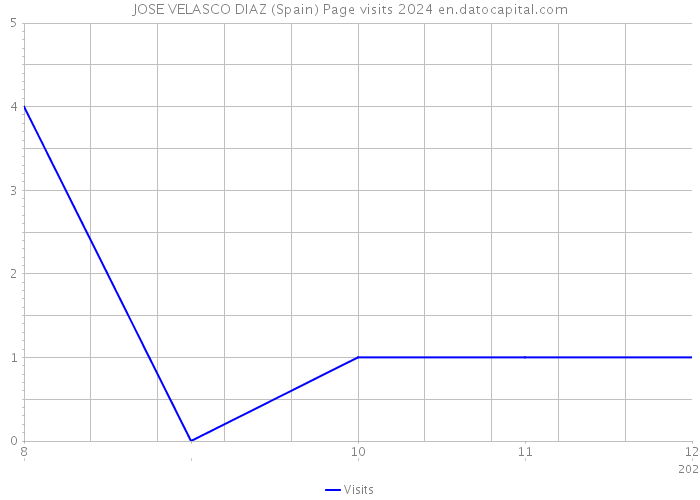 JOSE VELASCO DIAZ (Spain) Page visits 2024 
