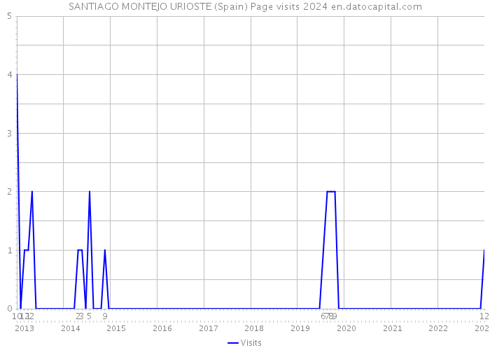 SANTIAGO MONTEJO URIOSTE (Spain) Page visits 2024 